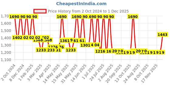 myntra.com Lotus Organics+ Set Of 2 Precious Brightening Cream - White Peony - 50 g Each lotus organics+ Price History Graph from 2 Oct 2024 to 1 Dec 2025