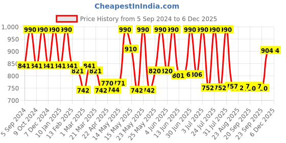 myntra.com Lotus Organics+ Set Of 2 Precious Brightening Face Exfoliator-100g Each lotus organics+ Price History Graph from 5 Sep 2024 to 5 Dec 2025