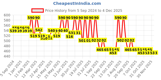 myntra.com Lotus Organics+ Set Of 2 Precious Brightening Face Exfoliator With White Peony - 50g Each lotus organics+ Price History Graph from 5 Sep 2024 to 4 Dec 2025