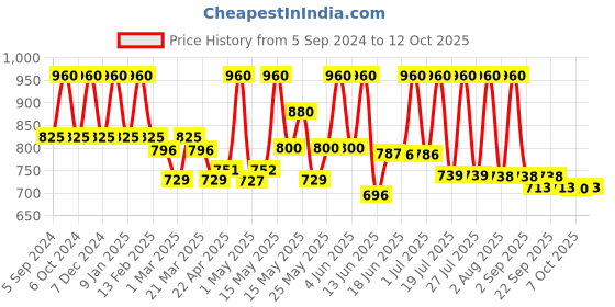 myntra.com Lotus Organics+ Set Of 2 Precious Brightening Face Wash-100g Each lotus organics+ Price History Graph from 5 Sep 2024 to 12 Oct 2025