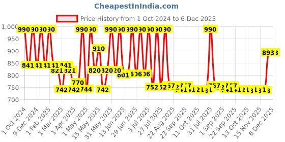 myntra.com Lotus Organics+ Set Of 2 Precious Brightening Night Cream-30 g Each lotus organics+ Price History Graph from 1 Oct 2024 to 6 Dec 2025