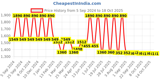 myntra.com Lotus Organics+ Set Of 2 Precious Brightening Serum + Cream - 30g Each lotus organics+ Price History Graph from 5 Sep 2024 to 18 Oct 2025