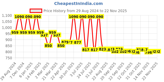 myntra.com Lotus Organics+ Set Of 2 Precious Brightening Toning Essence With White Peony-50ml Each lotus organics+ Price History Graph from 29 Aug 2024 to 22 Nov 2025