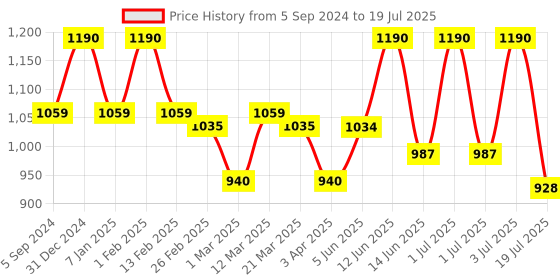 myntra.com Lotus Organics+ Set Of 2 Rosemary Hair Fall Control Shampoo With Red Onion-300ml Each lotus organics+ Price History Graph from 5 Sep 2024 to 3 Jul 2025