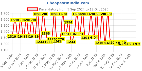 myntra.com Lotus Organics+ Set Of 2 Sheer Brightening Mineral Sunscreen- 100g Each lotus organics+ Price History Graph from 5 Sep 2024 to 17 Oct 2025