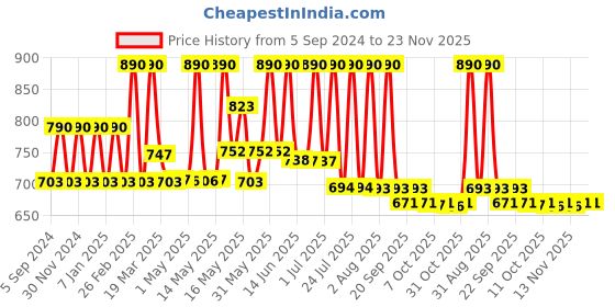 myntra.com Lotus Organics+ Set Of 2 Sheer Brightening Mineral Sunscreen- 50g Each lotus organics+ Price History Graph from 5 Sep 2024 to 23 Nov 2025