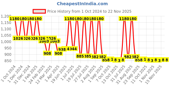 myntra.com Lotus Organics+ Set Of 2 Tangy Orange Lip & Cheek Tint - 10g Each lotus organics+ Price History Graph from 1 Oct 2024 to 22 Nov 2025