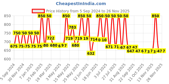 myntra.com Lotus Organics+ Set Of 2 Ultra Matte Mineral Sunscreen SPF 40 - 50g Each lotus organics+ Price History Graph from 5 Sep 2024 to 24 Nov 2025