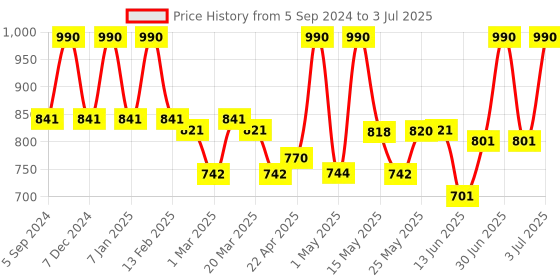 myntra.com Lotus Organics+ Set Of 2 Vitamin - C Radiance Booster Cleanser -100g Each lotus organics+ Price History Graph from 5 Sep 2024 to 3 Jul 2025
