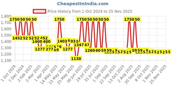 myntra.com Lotus Organics+ Set Of 2 Vitamin - C Radiance Booster Cream - Lemon Verbena - 50 g Each lotus organics+ Price History Graph from 1 Oct 2024 to 24 Nov 2025
