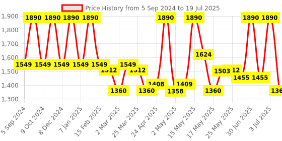 myntra.com Lotus Organics+ Set Of 2 Vitamin - C Radiance Booster Serum With Lemon Verbena-30ml Each lotus organics+ Price History Graph from 5 Sep 2024 to 3 Jul 2025