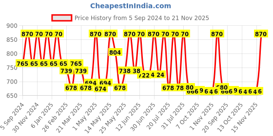 myntra.com Lotus Organics+ Set Of 2 White Peony Brightening De-Tan Face Pack-100g Each lotus organics+ Price History Graph from 5 Sep 2024 to 21 Nov 2025