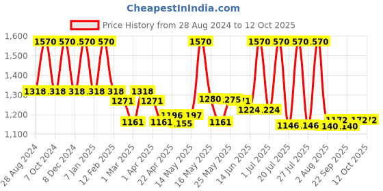 myntra.com Lotus Organics+ Set Of 2 White Peony Precious Under Eye Cream Roll On -15g Each lotus organics+ Price History Graph from 28 Aug 2024 to 12 Oct 2025