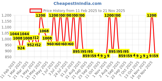 myntra.com Lotus Organics+ Set Of 4 Gold Luxe Facial Kit - 54 g Each lotus organics+ Price History Graph from 11 Feb 2025 to 21 Nov 2025