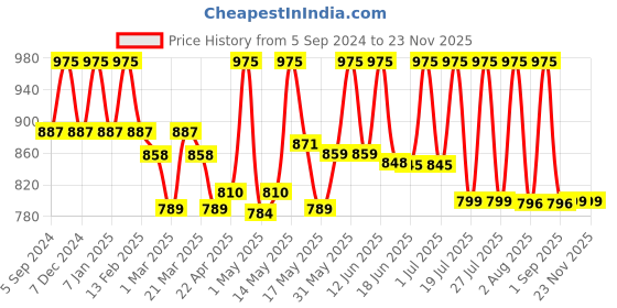 myntra.com Lotus Organics+ Vitamin - C Glow Face Oil - Lemon Verbena - 15 ml lotus organics+ Price History Graph from 5 Sep 2024 to 22 Nov 2025