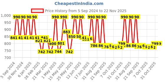 myntra.com Lotus Professional 2Pcs PhytoRx Whitening & Brightening Face Wash - 80g each lotus professional Price History Graph from 5 Sep 2024 to 22 Nov 2025