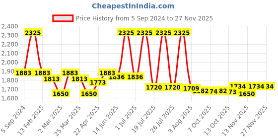 myntra.com Lotus Professional 3Pcs PhytoRx AHA+BHA Booster Face Serum with Glycolic Acid - 30ml Each lotus professional Price History Graph from 5 Sep 2024 to 24 Nov 2025