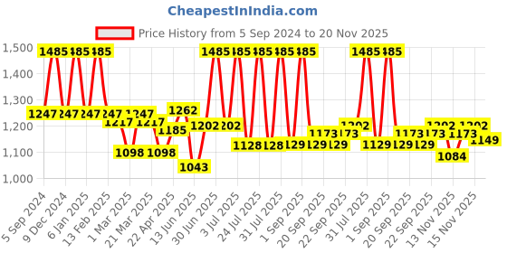 myntra.com Lotus Professional 3Pcs PhytoRx Smooth Skin Anti-Ageing Face Wash - 80g each lotus professional Price History Graph from 5 Sep 2024 to 20 Nov 2025