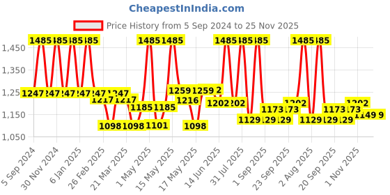 myntra.com Lotus Professional 3Pcs PhytoRx Whitening & Brightening Face Wash - 80g each lotus professional Price History Graph from 5 Sep 2024 to 25 Nov 2025