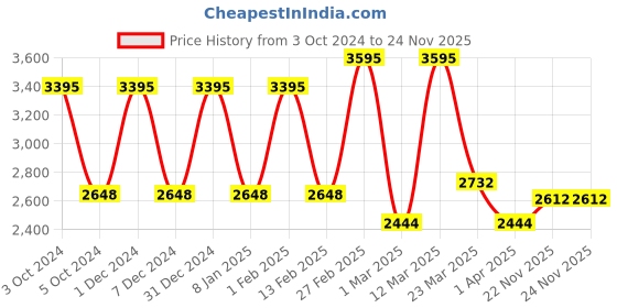 myntra.com Lotus Professional 4-Layer Advanced Anti Ageing Facial Kit -378g lotus professional Price History Graph from 3 Oct 2024 to 24 Nov 2025