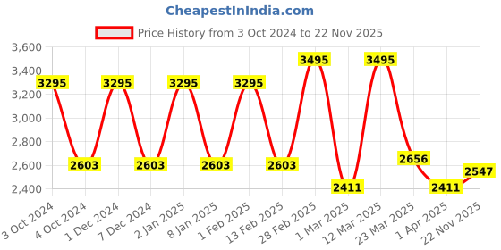 myntra.com Lotus Professional 4-Layer Skin Whitening Facial Kit-378g lotus professional Price History Graph from 3 Oct 2024 to 22 Nov 2025