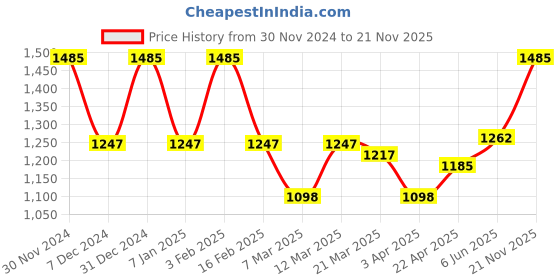 myntra.com Lotus Professional Cleansing Facial Set Of 3 Green Tea Chamomile Soothing Masque -60g Each lotus professional Price History Graph from 30 Nov 2024 to 21 Nov 2025