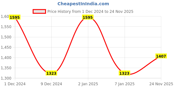 myntra.com Lotus Professional Crystal Spa Pedicure & Manicure Kit lotus professional Price History Graph from 1 Dec 2024 to 24 Nov 2025