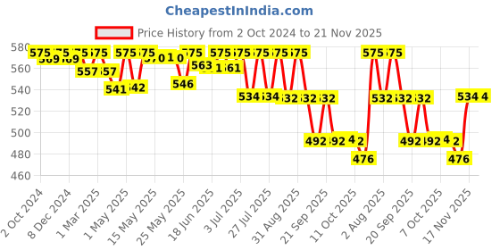 myntra.com Lotus Professional Dermospa Bulgarian Rose Glow & Brightening Enhancing Face Wash - 80 gm lotus professional Price History Graph from 2 Oct 2024 to 20 Nov 2025