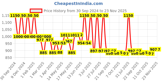 myntra.com Lotus Professional Dermospa Bulgarian Rose Glow & Brightening Enhancing Face Wash - 80 gm lotus professional Price History Graph from 30 Sep 2024 to 23 Nov 2025