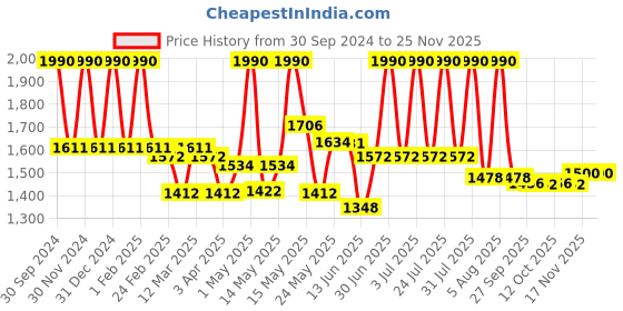 myntra.com Lotus Professional Dermospa Set Of 2 Skin Whitening Illuminating Creme -50gEach lotus professional Price History Graph from 30 Sep 2024 to 24 Nov 2025