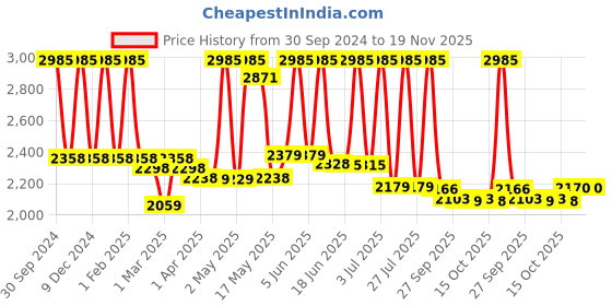 myntra.com Lotus Professional DermoSpa Set Of 3 Japanese Sakura Skin Whitening Night Cream 50g lotus professional Price History Graph from 30 Sep 2024 to 19 Nov 2025