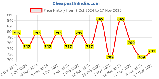 myntra.com Lotus Professional Hydravitals Milk Enzymes & Turmeric Moisturising Cleanser - 250 ml lotus professional Price History Graph from 2 Oct 2024 to 17 Nov 2025