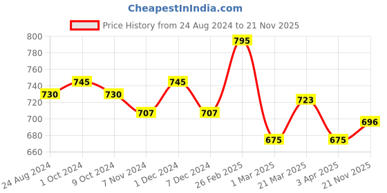 myntra.com Lotus Professional Hydravitals Rose Ultimate Refreshing Toner- 250ml lotus professional Price History Graph from 24 Aug 2024 to 21 Nov 2025