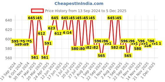 myntra.com Lotus Professional Phyto-Rx Rejuvina Herbcomplex Lotion With Aloevera-100ml lotus professional Price History Graph from 13 Sep 2024 to 5 Dec 2025
