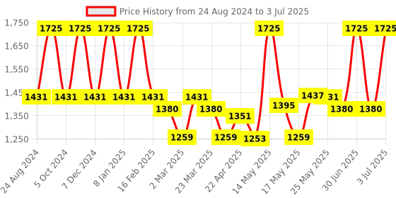 myntra.com Lotus Professional PHYTORx Clarifying & Soothing Toner- 100ml Each lotus professional Price History Graph from 24 Aug 2024 to 3 Jul 2025