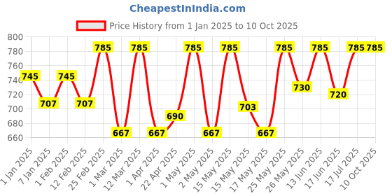 myntra.com Lotus Professional Phytorx Deep Moisturizing Cream 50 g lotus professional Price History Graph from 1 Jan 2025 to 10 Oct 2025