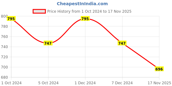 myntra.com Lotus Professional PhytoRx Precious Face Oil 28 ml lotus professional Price History Graph from 1 Oct 2024 to 17 Nov 2025