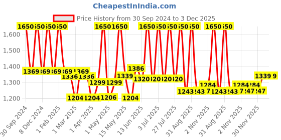 myntra.com Lotus Professional Phytorx Set Of 2 Anti Blemish Creme - 50g Each lotus professional Price History Graph from 30 Sep 2024 to 3 Dec 2025