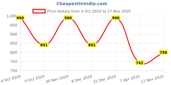 myntra.com Lotus Professional Phytorx Set Of 2 Clarifying Pimples & Acne Creme - 15g Each lotus professional Price History Graph from 4 Oct 2024 to 17 Nov 2025
