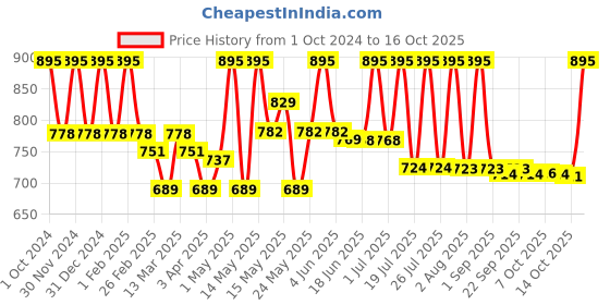 myntra.com Lotus Professional PHYTORx Silk Matte UV Defence Sunscreen - 75g lotus professional Price History Graph from 1 Oct 2024 to 16 Oct 2025