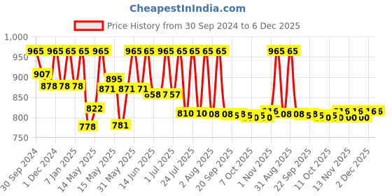 myntra.com Lotus Professional PhytoRx Skin Firming Antiaging Creme Spf 25 - 50g lotus professional Price History Graph from 30 Sep 2024 to 5 Dec 2025