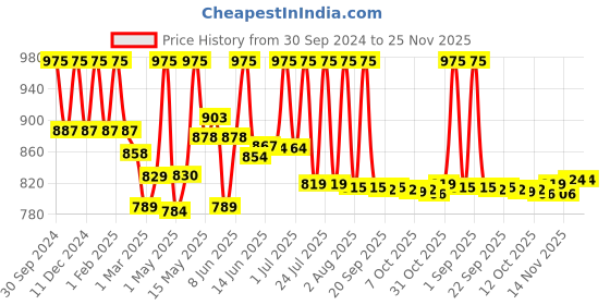 myntra.com Lotus Professional PHYTORx Ultra Protect Sunscreen - 50g lotus professional Price History Graph from 30 Sep 2024 to 24 Nov 2025