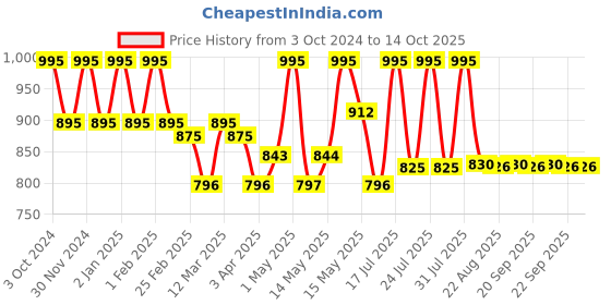 myntra.com Lotus Professional PHYTORx UV Defence Sunscreen-50g lotus professional Price History Graph from 3 Oct 2024 to 13 Oct 2025