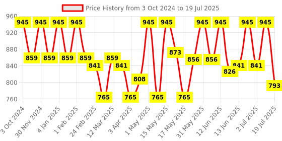 myntra.com Lotus Professional PHYTORx Whitening Dry Touch Sunscreen SPF 80 PA+ 50g lotus professional Price History Graph from 3 Oct 2024 to 19 Jul 2025