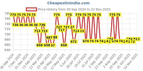 myntra.com Lotus Professional PHYTORx Whitening UV Sunscreen Mattegel - 75g lotus professional Price History Graph from 30 Sep 2024 to 22 Nov 2025