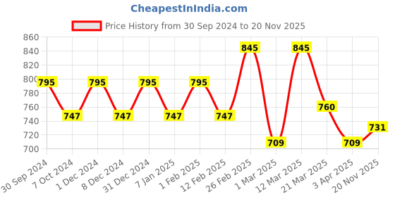 myntra.com Lotus Professional Puravitals Eucalypto Invigorating Cleanser - 260gm lotus professional Price History Graph from 30 Sep 2024 to 20 Nov 2025