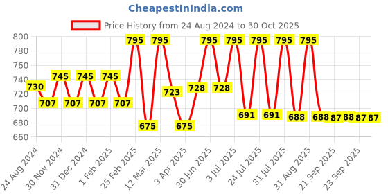 myntra.com Lotus Professional Puravitals Lemongrass Ultimate Refreshing Toner- 250ml lotus professional Price History Graph from 24 Aug 2024 to 29 Oct 2025