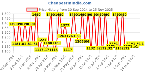 myntra.com Lotus Professional Retemin Set Of 2 Plant Retinol Vitamin C Boost Crme - 50g Each lotus professional Price History Graph from 30 Sep 2024 to 25 Nov 2025