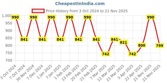 myntra.com Lotus Professional Set Of 2 Cleansing Facial Green Tea & Chamomile Soothing Masque - 60g lotus professional Price History Graph from 3 Oct 2024 to 21 Nov 2025