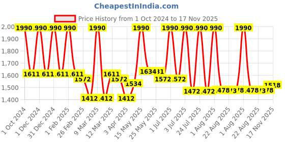 myntra.com Lotus Professional Set Of 2 Dermasage Copper Peptide Rep Serum-28ml Each lotus professional Price History Graph from 1 Oct 2024 to 17 Nov 2025